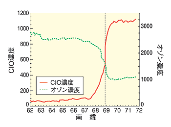 塩素によるオゾン破壊をもっとも端的に示した観測例