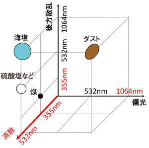 多波長高スペクトル分解ライダーによるエアロゾル種の識別の概念図