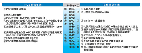 PCB関係年表、石綿関係年表