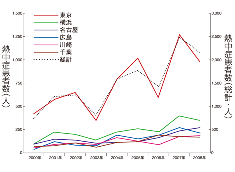 熱中症患者数グラフ