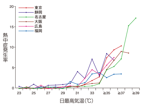 気温別の熱中症発生率グラフ