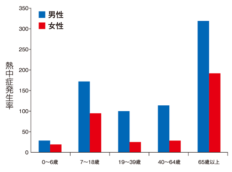 年代性別別の熱中症発生率グラフ