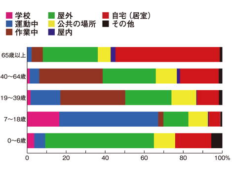 年齢階級別・発生場所別の発生率のグラフ