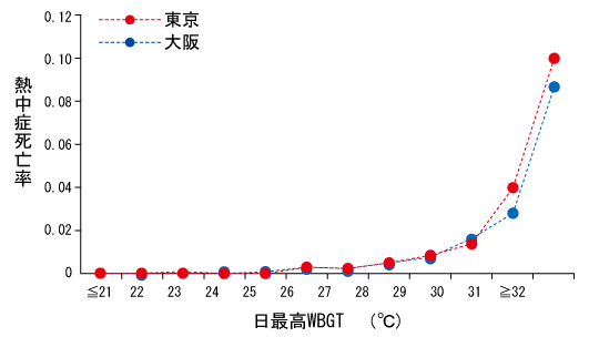 暑さ指数でみた熱中症死亡率のグラフ