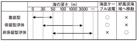 洋上風力発電のタイプと海の深さの表