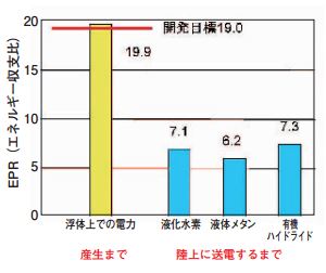 洋上での電力産生時と陸上送電時のEPRの図