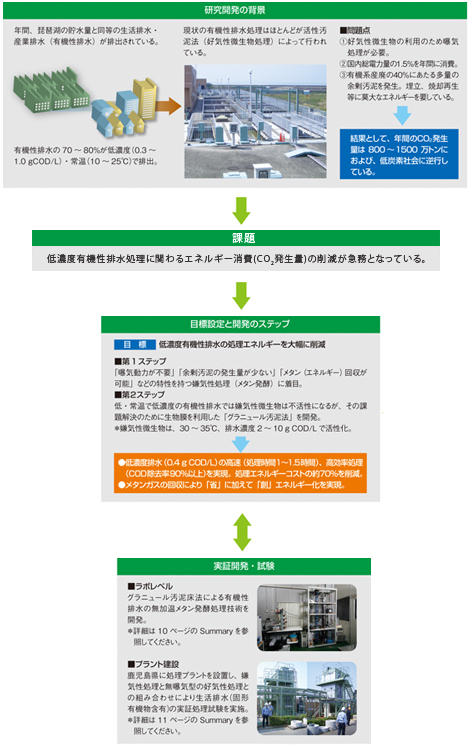 「低濃度有機性排水処理システム」の研究開発の背景と目的の図　（クリックで拡大画像がポップアップします）