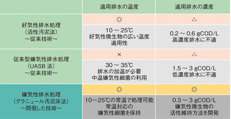 有機性排水の処理性能に関する開発技術と従来技術との比較の表