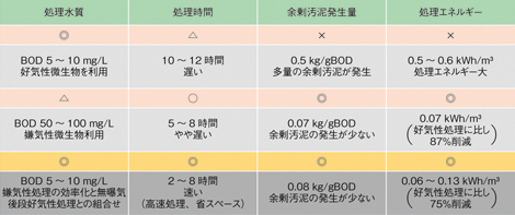 有機物濃度（ＢＯＤ）の表