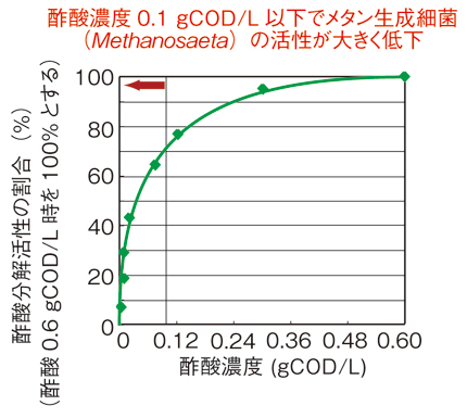 図：酢酸濃度0.1 gCOD/L以下でメタン生成細菌 （Methanosaeta）の活性が大きく低下