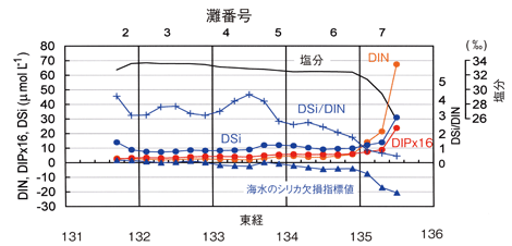 分析結果のグラフ