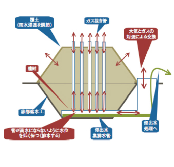 準好気性埋立の概念図