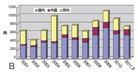図6(B) 　保存株数と利用の推移