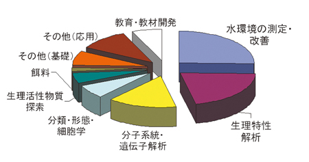 利用目的別グラフ