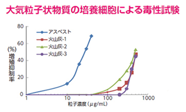 大気粒子状物質の培養細胞による毒性試験のグラフ