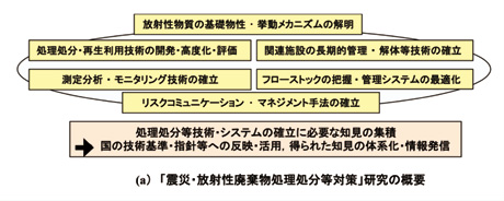 取り組みの一覧