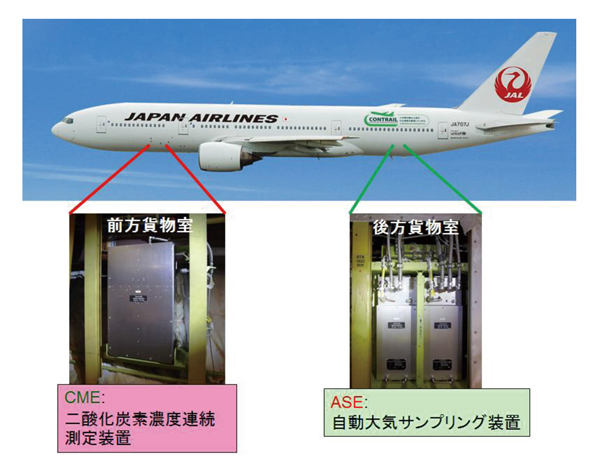 航空機に搭載している観測装置