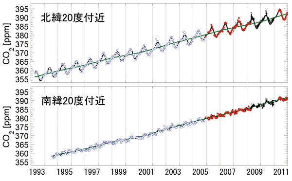 二酸化炭素濃度の変動グラフ