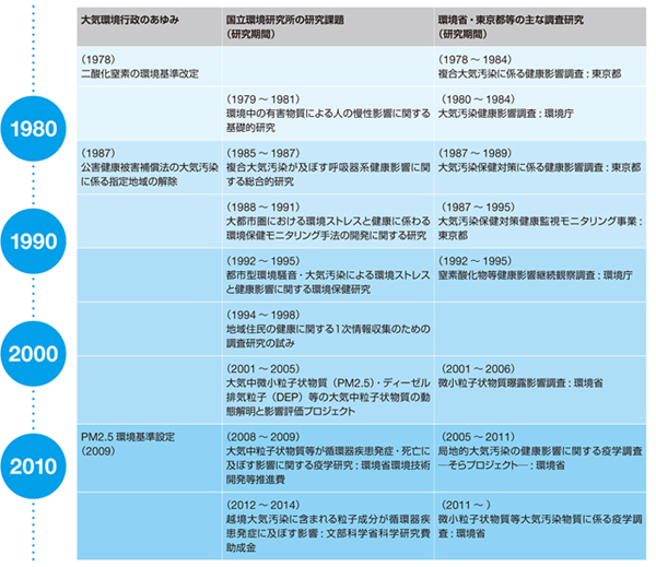 「大気汚染疫学研究」のあゆみ　（クリックで拡大画像がポップアップします）