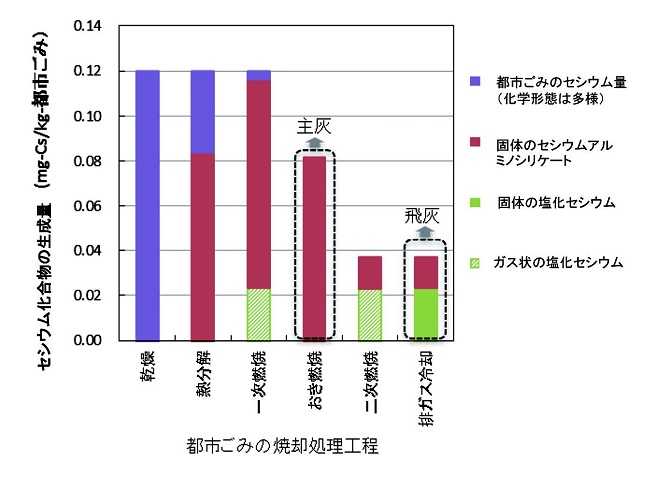 都市ごみの焼却処理工程におけるセシウム化合物とその生成量