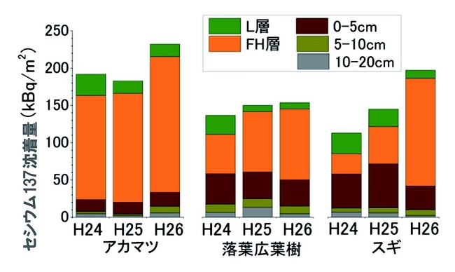 土壌中セシウム137の沈着量グラフ