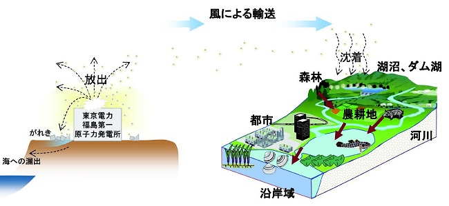 放射性物質の輸送