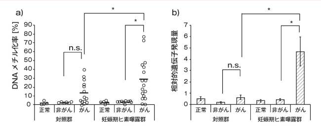 左:DNA メチル化率 右:相対的遺伝子発現量