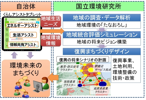 図:6 環境創生研究のフレームワーク