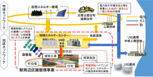 図7 新地駅前事業を中心とした復興まちづくりデザインのイメージ