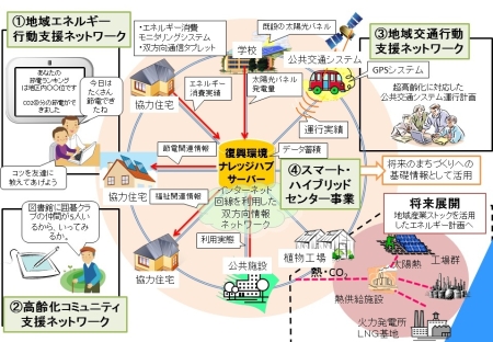 スマート・ハイブリッドタウン構想の図（クリックで拡大表示）