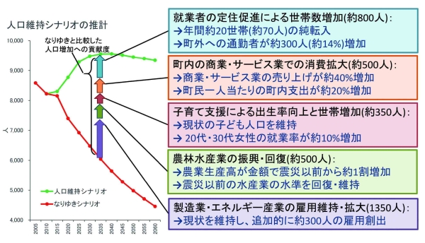 シナリオのグラフ