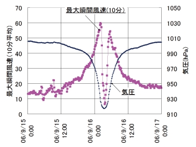 図5　平成18年（2006年）9月16日 台風13号が波照間島を通り過ぎた時の風速と気圧の変化