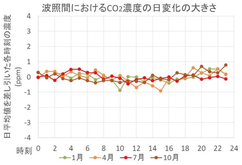 バックグラウンド大気の観測と二酸化炭素濃度の変動 環境儀 No 62 国立環境研究所