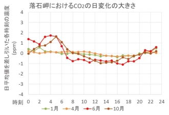 図 15　平成25年の月ごとの平均の二酸化炭素濃度日変動の様子（b）落石岬ステーション（クリックすると拡大表示）