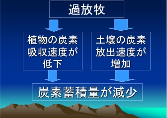 図3 過放牧と草原の炭素収支_2