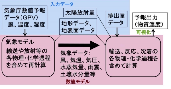 VENUSの計算フロー