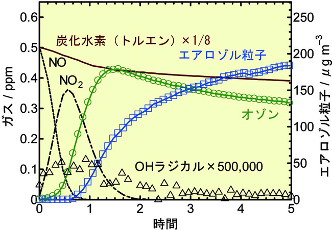 二次有機エアロゾル生成のグラフ