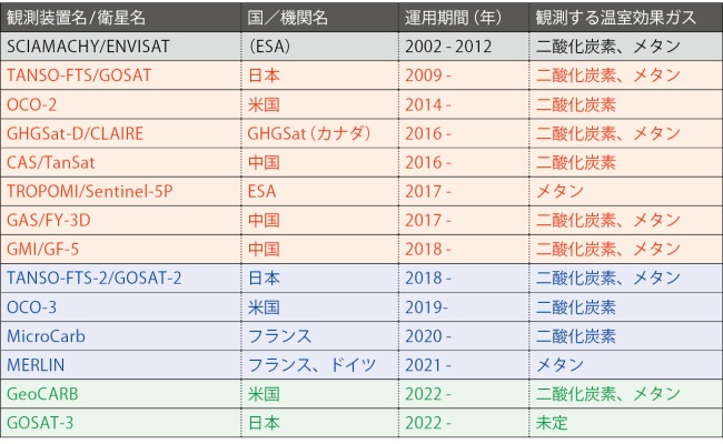 図6　温室効果ガスカラム平均濃度観測衛星一覧表