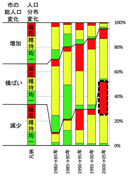 市の総人口の増減と、人口分布変化のグラフ