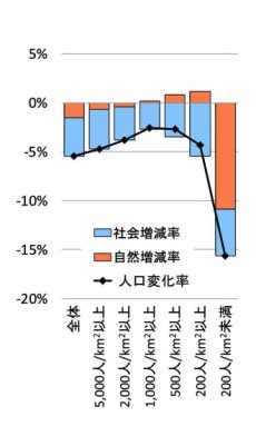 自然増減率と社会増減率のグラフ