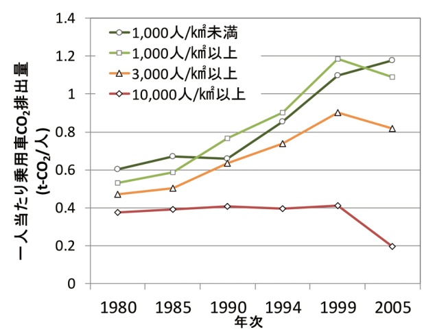 年間一人当たり乗用車CO2排出量