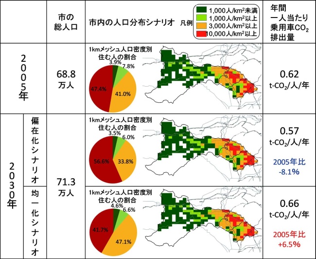 人口分布シナリオと乗用車CO2排出量