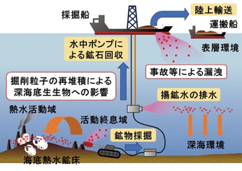 海底鉱物資源の開発に伴う環境影響の図