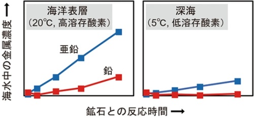 船上溶出実験のグラフ