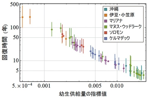 回復時間予測グラフ