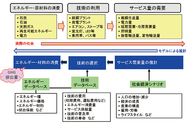 推計手法の概要図