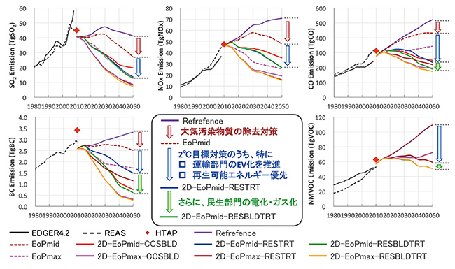 大気汚染物質の排出経路の例の図（クリックで拡大表示）