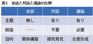 会話と対話と議論の比較の図