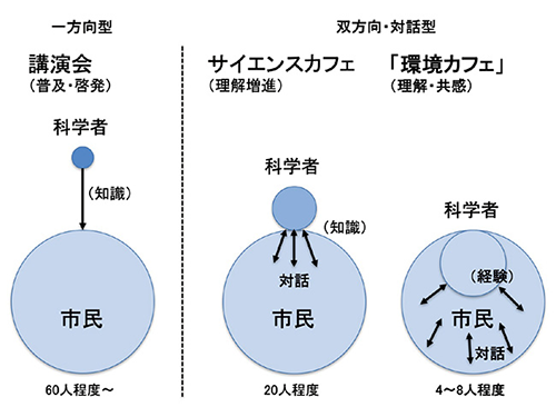 科学者と市民の関係の図