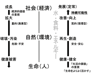 生命・自然・社会のつながりと水・食料・エネルギーの持続可能性との関連の図